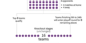 Cambios en la UEFA a partir de la Próxima Temporada