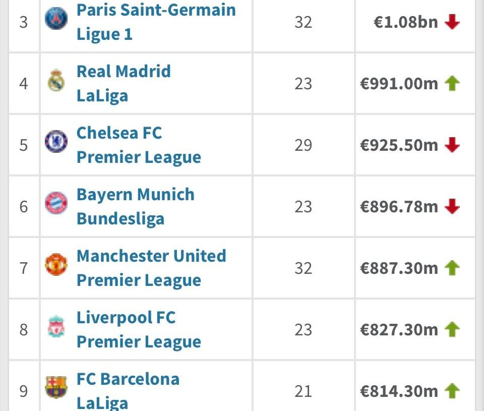 Club con la plantilla más costosas