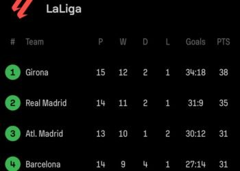 Girona Remonta de Manera Épica y se Coloca en la Cima de La Liga