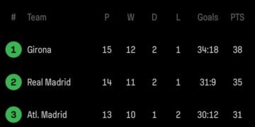 Girona Remonta de Manera Épica y se Coloca en la Cima de La Liga