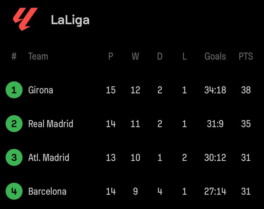 Girona Remonta de Manera Épica y se Coloca en la Cima de La Liga